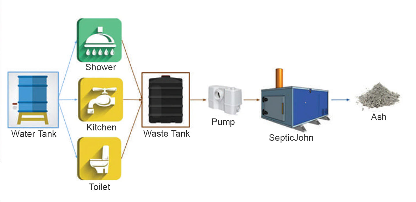 EcoJohn SepticJohn Wastewater Incinerator